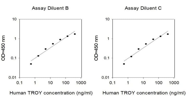 Human TROY ELISA Kit