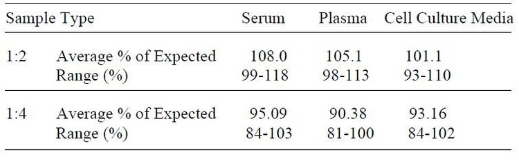 Human VEGF R3 ELISA Kit