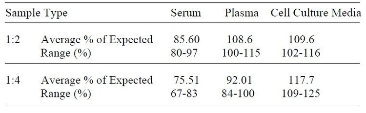 Human WISP-1 ELISA Kit
