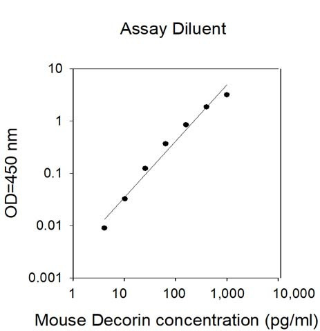 Mouse Decorin ELISA Kit