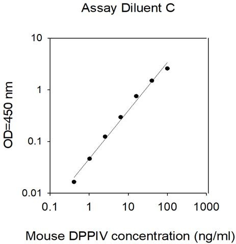 Mouse DPPIV ELISA Kit