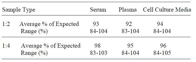 Mouse Eotaxin-1 ELISA Kit