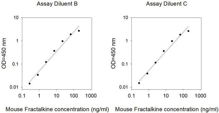 Mouse Fractalkine ELISA Kit