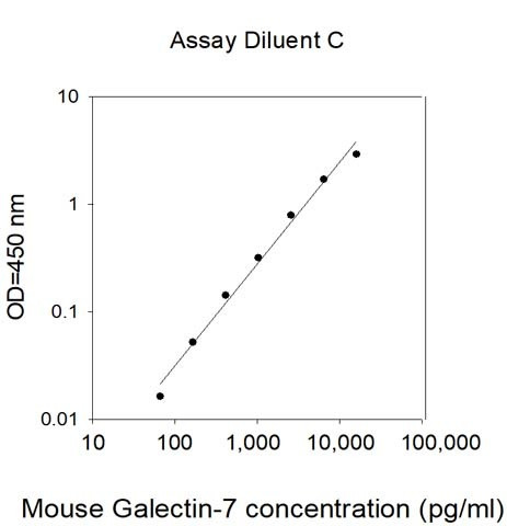 Mouse Galectin-7 ELISA Kit