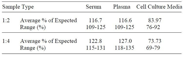 Mouse GAS6 ELISA Kit