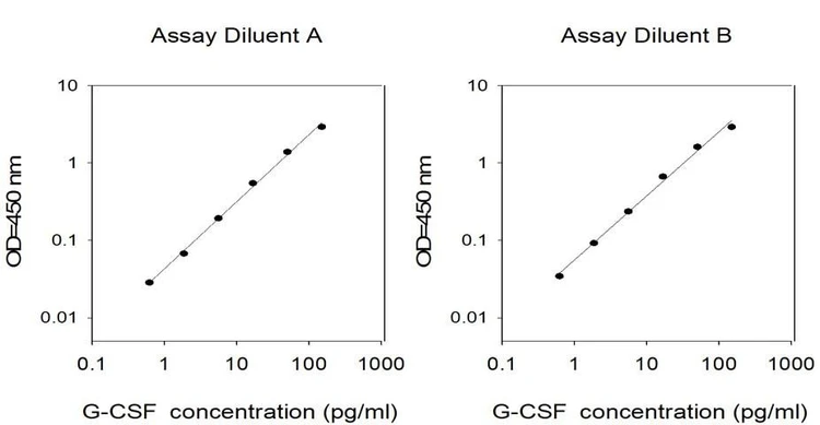 Mouse G-CSF ELISA Kit