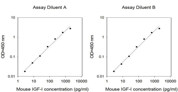 Mouse IGF-1 ELISA Kit