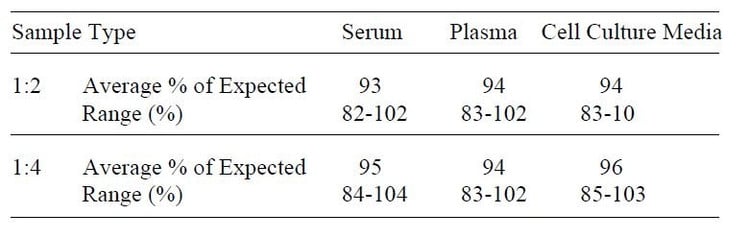Mouse IL-12 p40/70 ELISA Kit