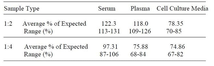 Mouse IL-15 ELISA Kit