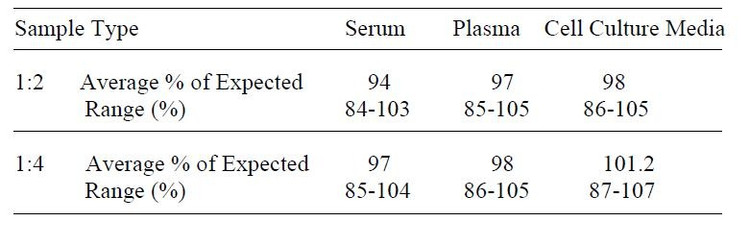 Mouse IL-17A ELISA Kit