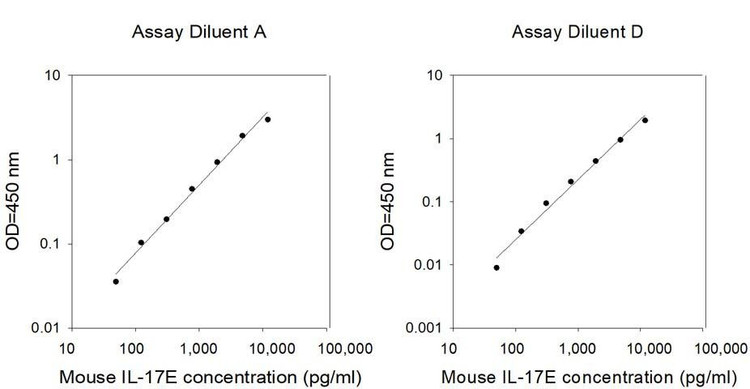 Mouse IL-17 E ELISA Kit