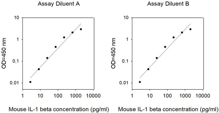 Mouse IL-1 beta ELISA Kit