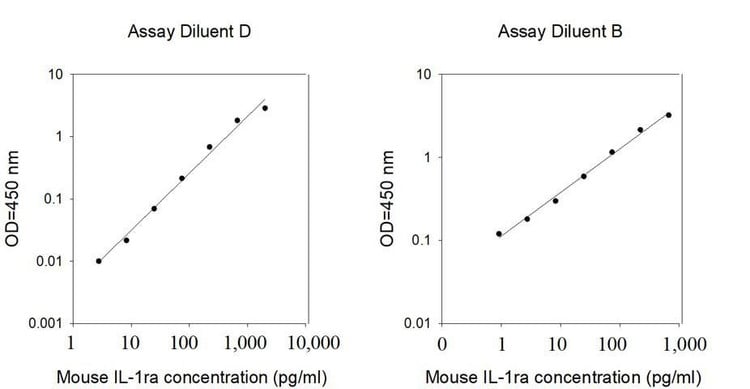 Mouse IL-1 RA ELISA Kit