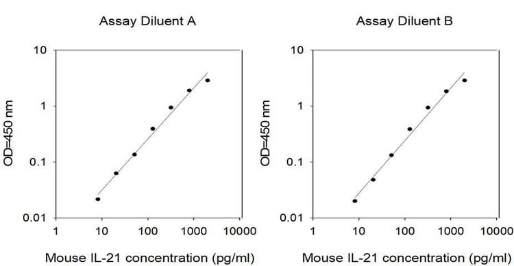 Mouse IL-21 ELISA Kit