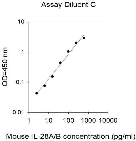 Mouse IL-28A/B ELISA Kit