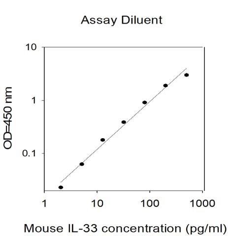 Mouse IL-33 ELISA Kit