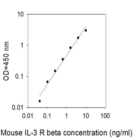 Mouse IL-3 Receptor beta ELISA Kit