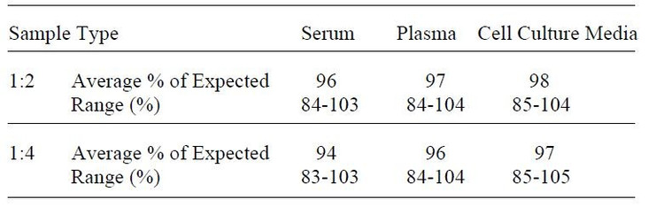 Mouse IL-4 ELISA Kit