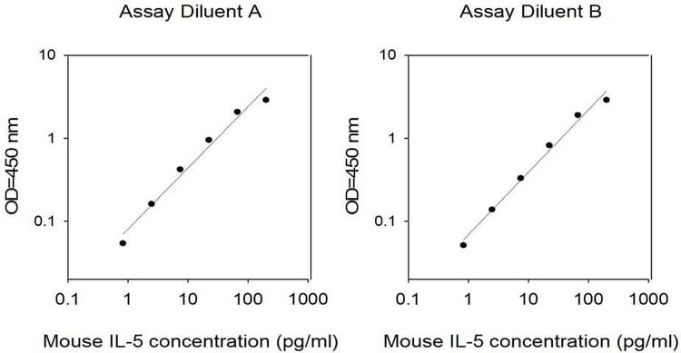 Mouse IL-5 ELISA Kit