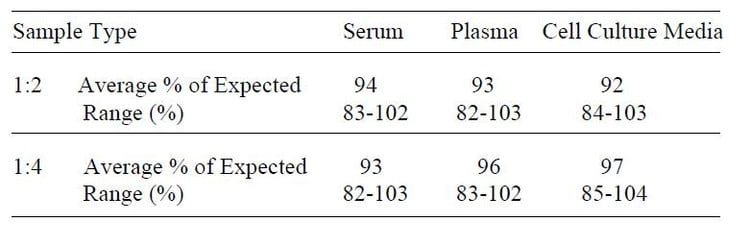 Mouse IL-5 ELISA Kit