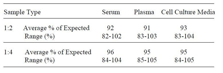 Mouse IL-7 ELISA Kit