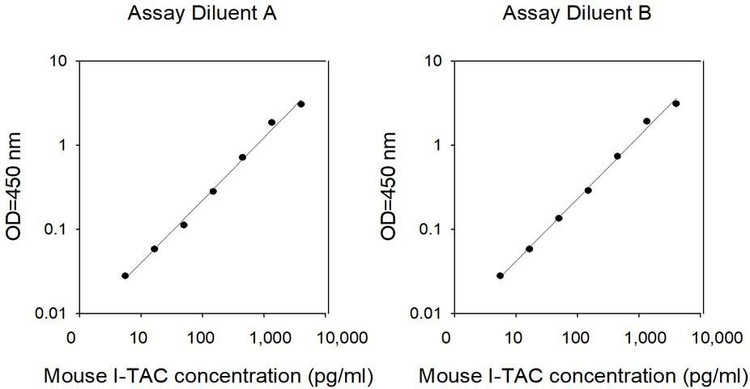 Mouse I-TAC ELISA Kit