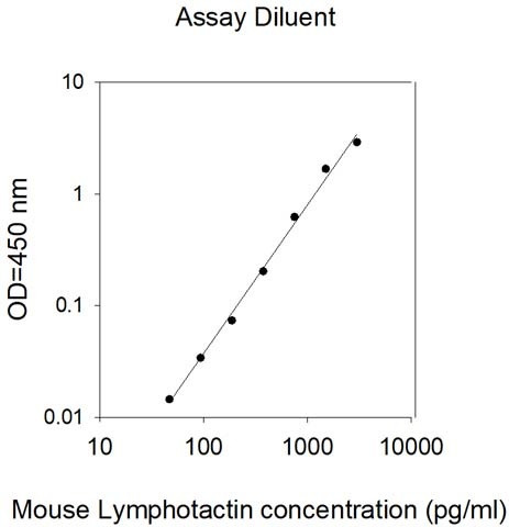 Mouse Lymphotactin ELISA Kit