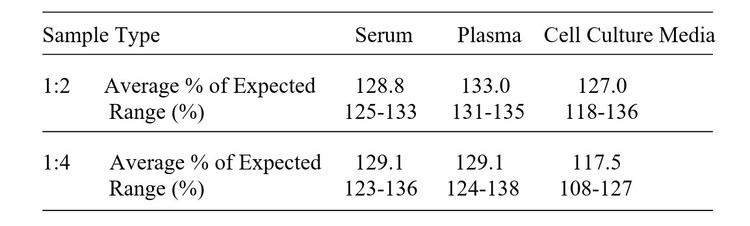 Mouse Meteorin ELISA Kit Linearity Results