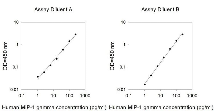 Mouse MIP-1 gamma ELISA Kit