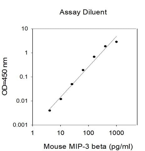 Mouse MIP-3 beta ELISA Kit