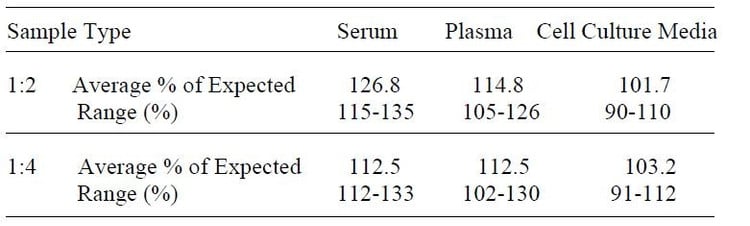 Mouse MIP-3 beta ELISA Kit