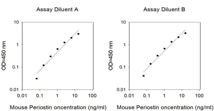 Mouse Periostin ELISA Kit
