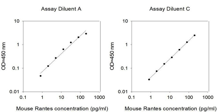 Mouse RANTES ELISA Kit