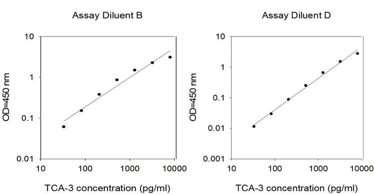 Mouse TCA-3 ELISA Kit