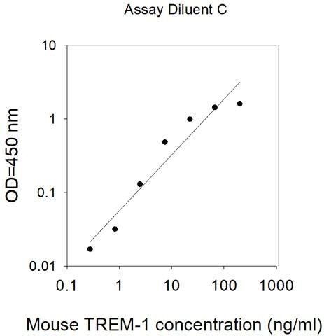 Mouse TREM-1 ELISA Kit