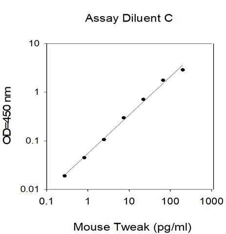 Mouse TWEAK ELISA Kit
