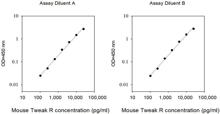 Mouse TWEAK R ELISA Kit