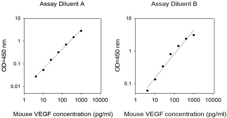 Mouse VEGF ELISA Kit