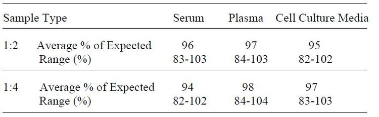 Mouse VEGF ELISA Kit