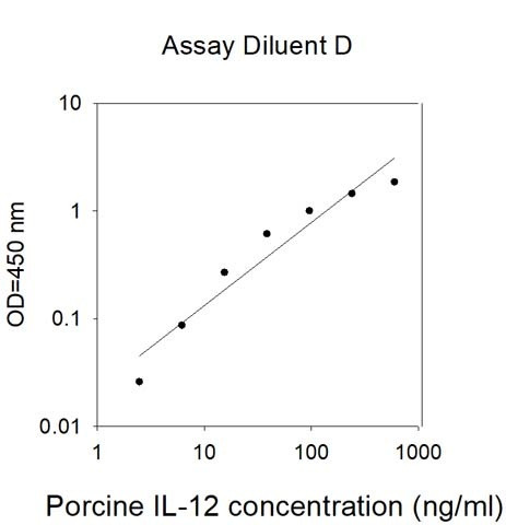 Porcine IL-12 ELISA Kit