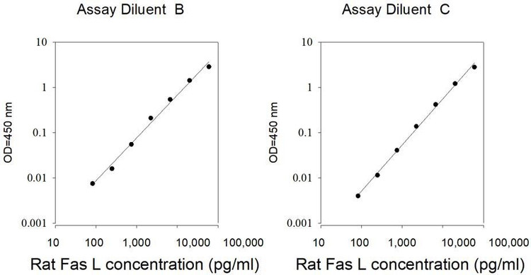 Rat FasL ELISA Kit