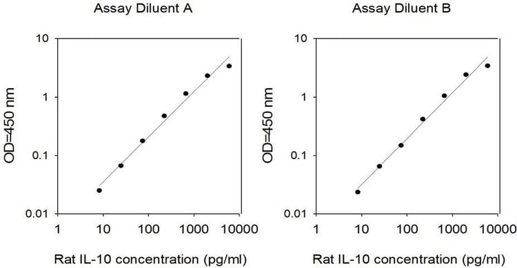 Rat IL-10 ELISA Kit