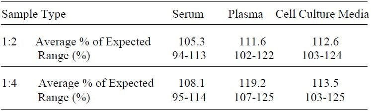 Rat Leptin ELISA Kit