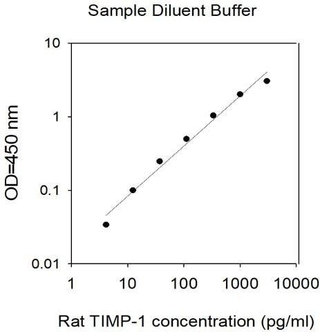Rat TIMP-1 ELISA Kit