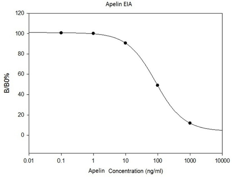 Apelin ELISA Kit