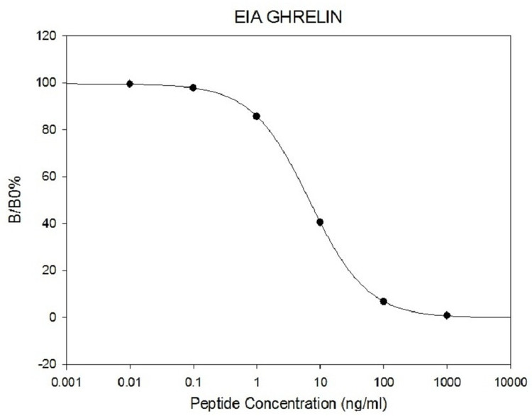 Ghrelin ELISA Kit
