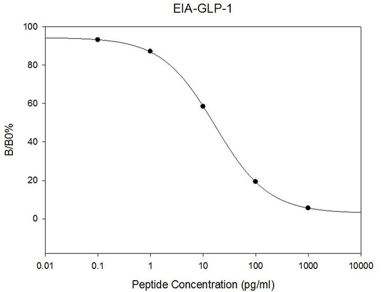 GLP-1 ELISA Kit