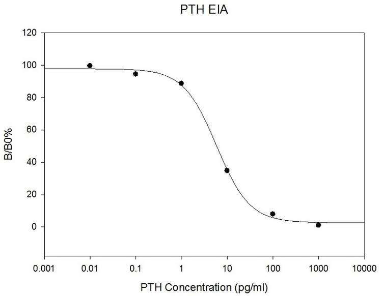 PTH ELISA Kit