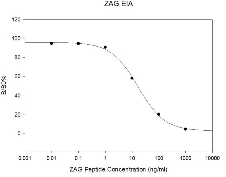 ZAG ELISA Kit