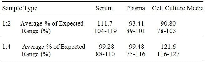 Human ApoA ELISA Kit